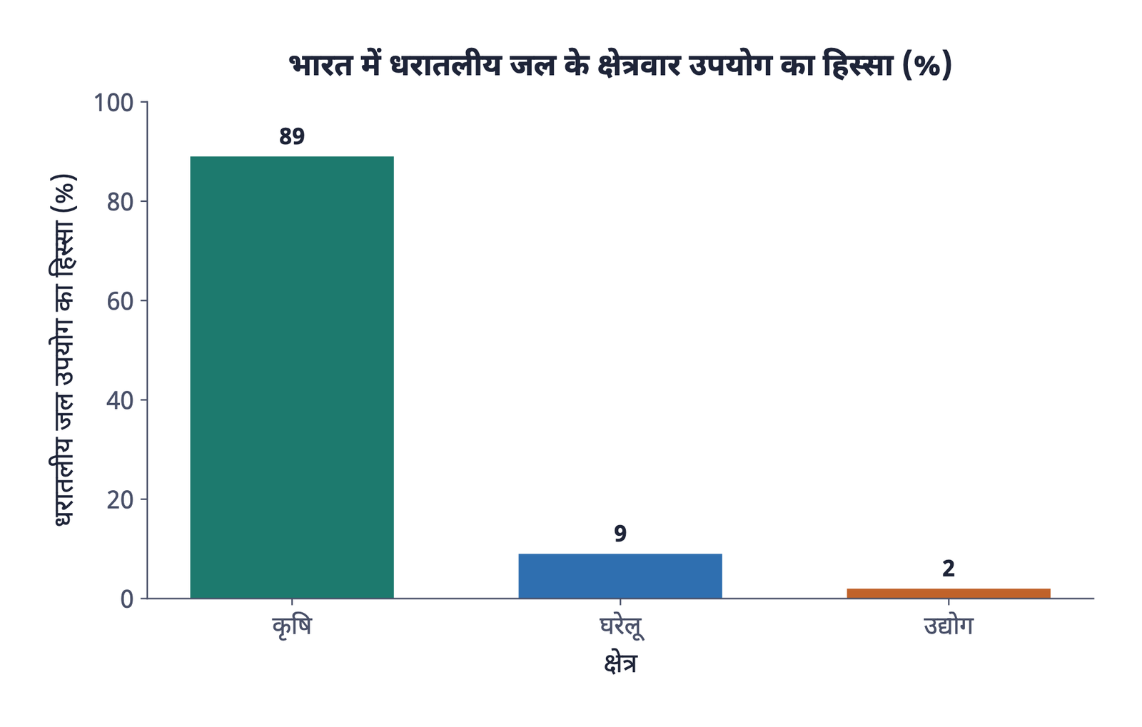 चार्ट 1: भारत में धरातलीय जल के क्षेत्रवार उपयोग का हिस्सा: कृषि (89%), घरेलू (9%) और उद्योग (2%)