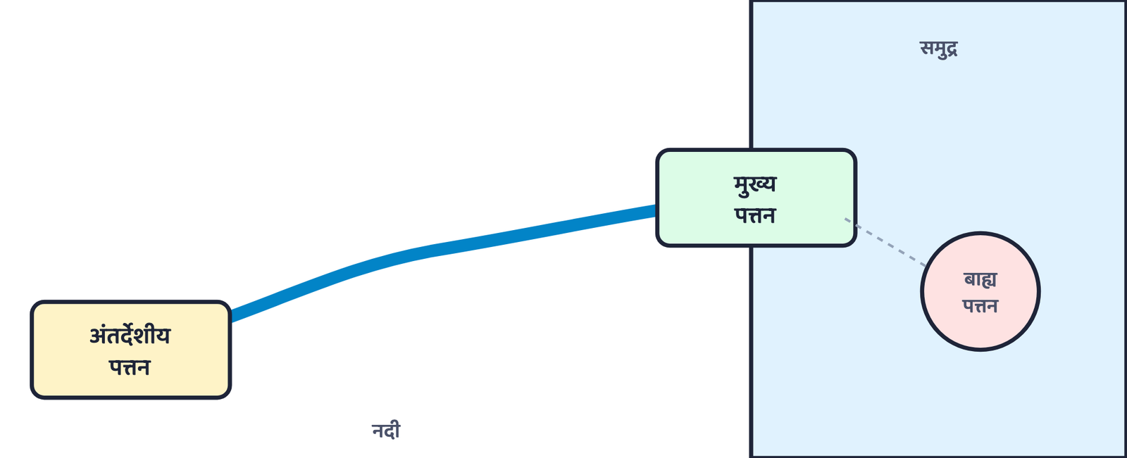 चित्र 1: अंतर्देशीय पत्तन समुद्र तट से दूर होता है और नदी से समुद्र तक जुड़ा रहता है; बाह्य पत्तन एक गहरे पानी का पत्तन होता है जो मुख्य पत्तन पर न आ सकने वाले बड़े जहाज़ों के लिए आगे समुद्र में बनाया जाता है।