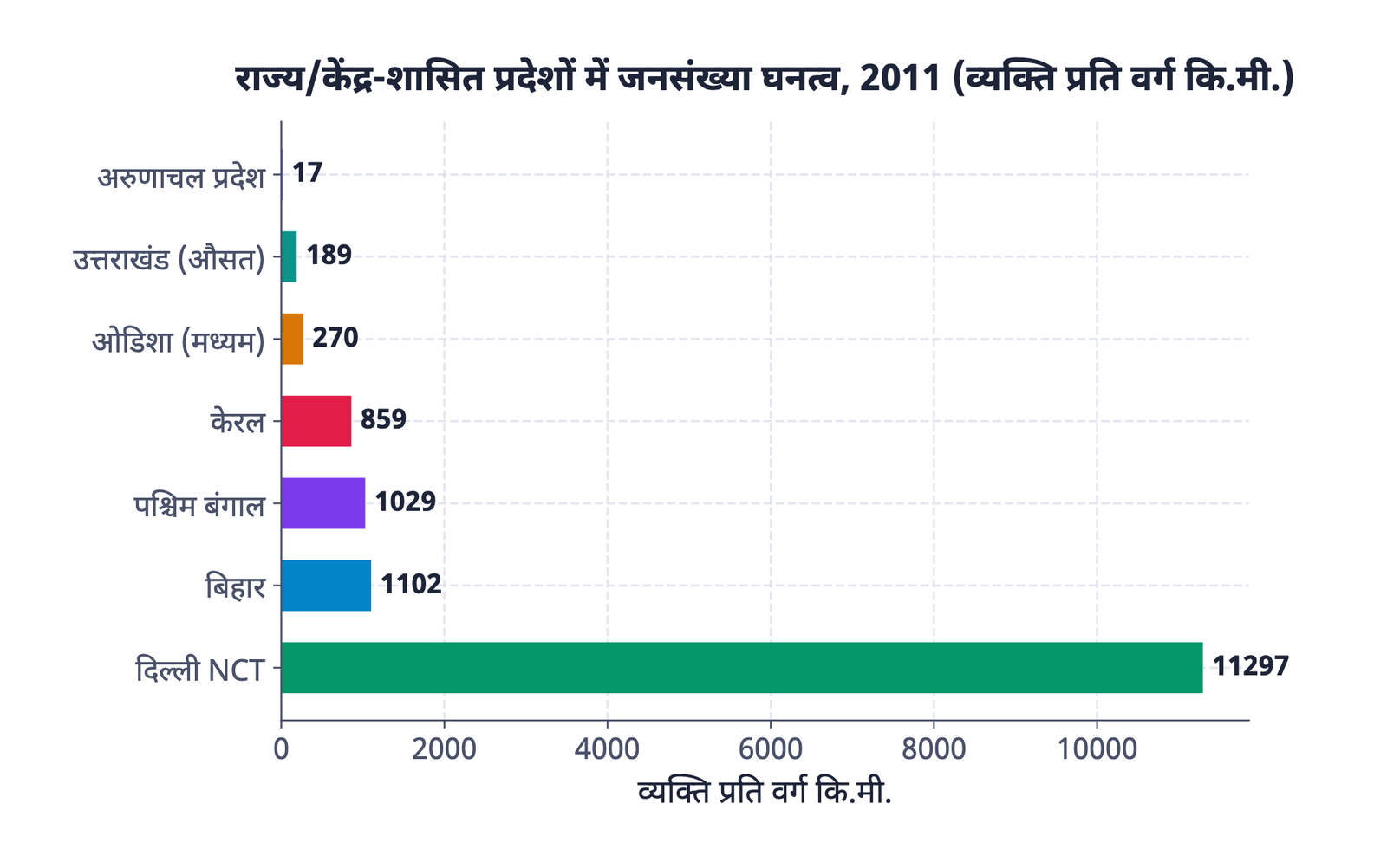 चित्र 1: जनसंख्या घनत्व अरुणाचल प्रदेश में 17 व्यक्ति प्रति वर्ग कि.मी. से लेकर दिल्ली के राष्ट्रीय राजधानी क्षेत्र में 11,297 व्यक्ति प्रति वर्ग कि.मी. तक है (2011)।
