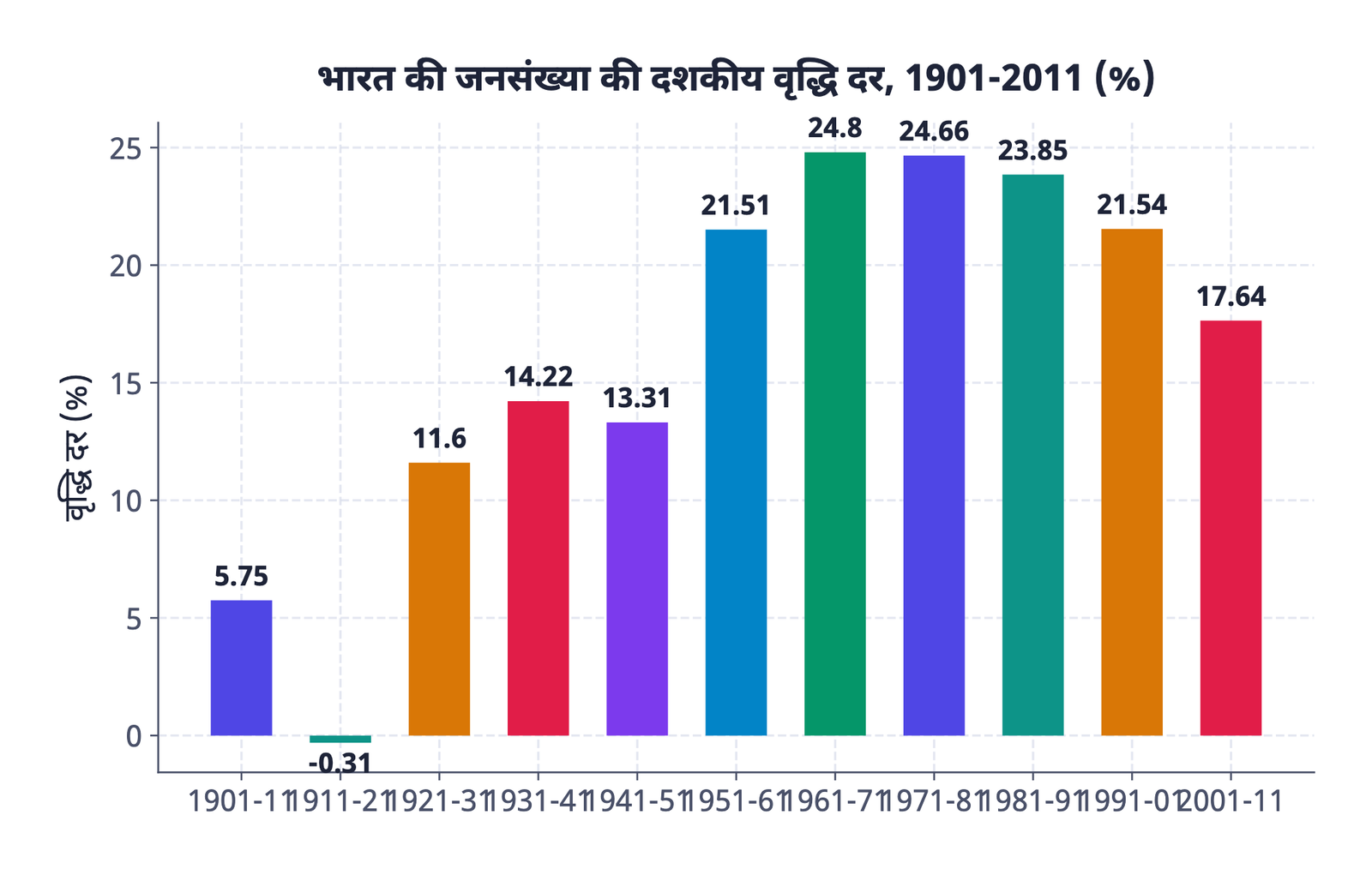 चित्र 2: भारत की दशकीय वृद्धि दर, 1901-2011। ध्यान दें कि केवल एक दशक (1911-21) ऋणात्मक रहा और 1981 के बाद वृद्धि धीमी हुई।