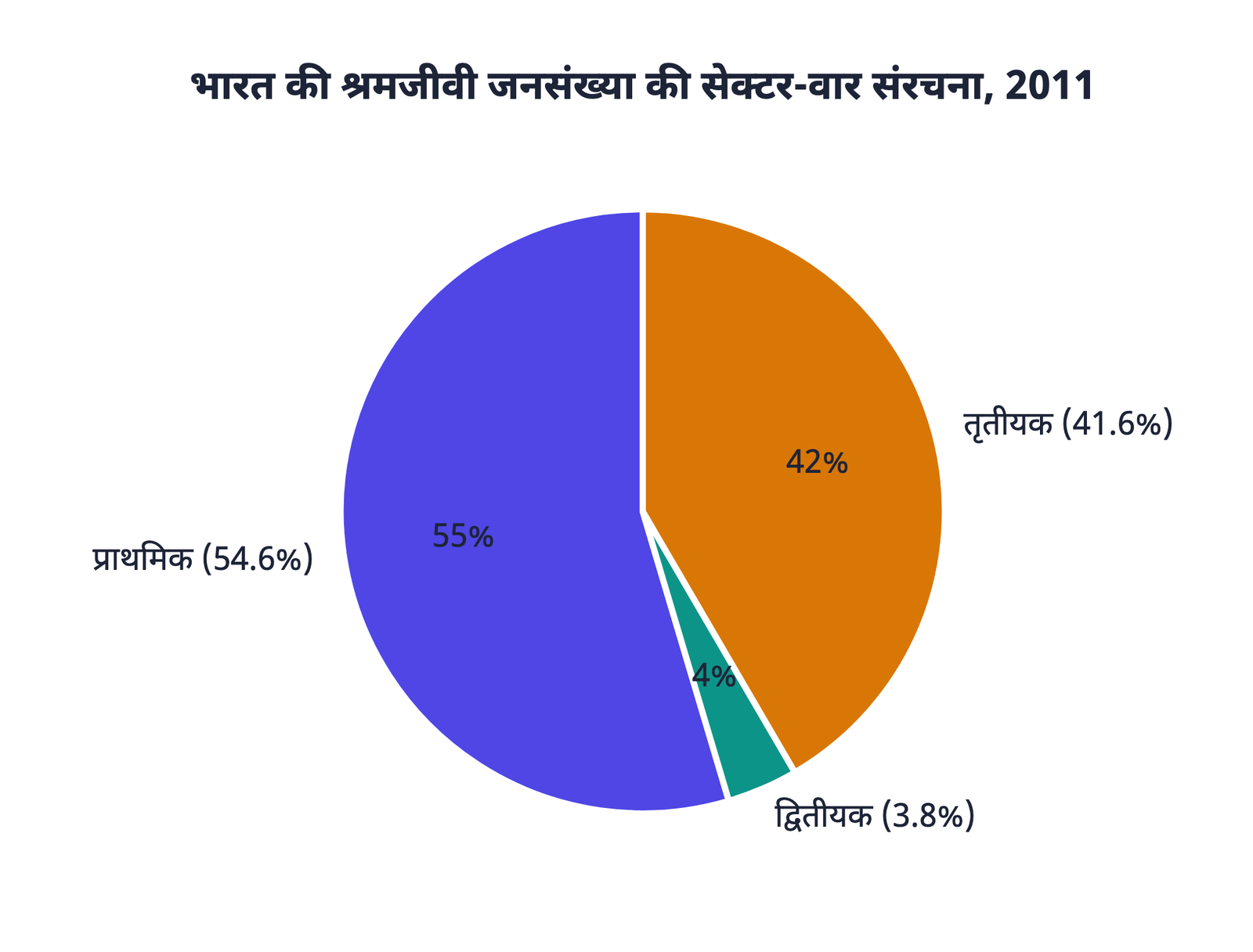 चित्र 3: भारत की श्रमजीवी जनसंख्या की सेक्टर-वार संरचना, 2011: प्राथमिक 54.6%, द्वितीयक 3.8%, तृतीयक 41.6%।