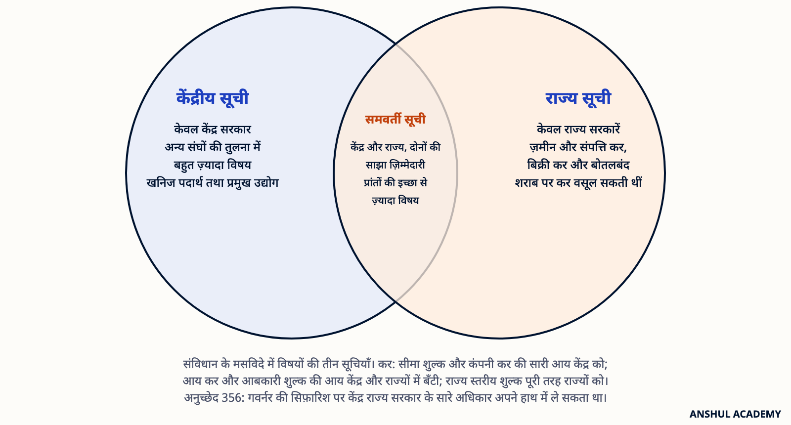 चित्र 1 · संविधान के मसविदे की तीन सूचियाँ, करों का बँटवारा और अनुच्छेद 356, जैसा किताब बताती है।