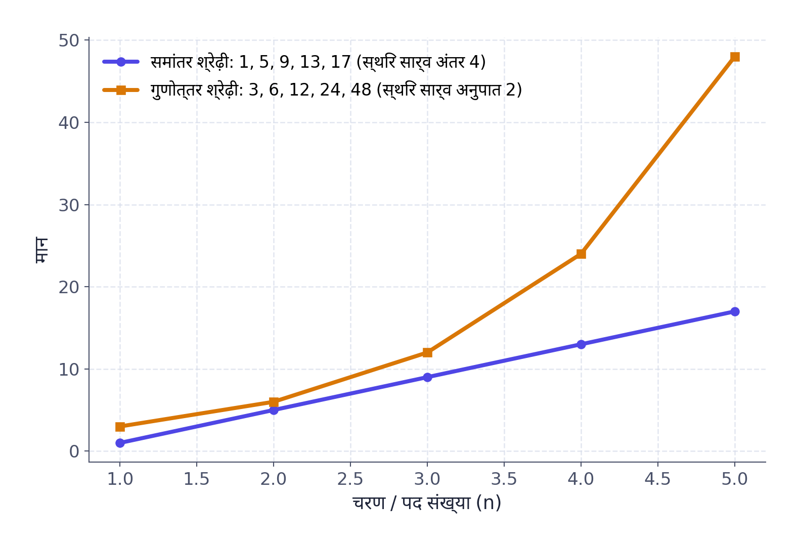 एक समांतर श्रेढ़ी 1,5,9,13,17 जो सरल रेखा पर स्थित है, और एक गुणोत्तर श्रेढ़ी 3,6,12,24,48 जो ऊपर की ओर वक्र बनाती है, की तुलना करता रेखा आलेख