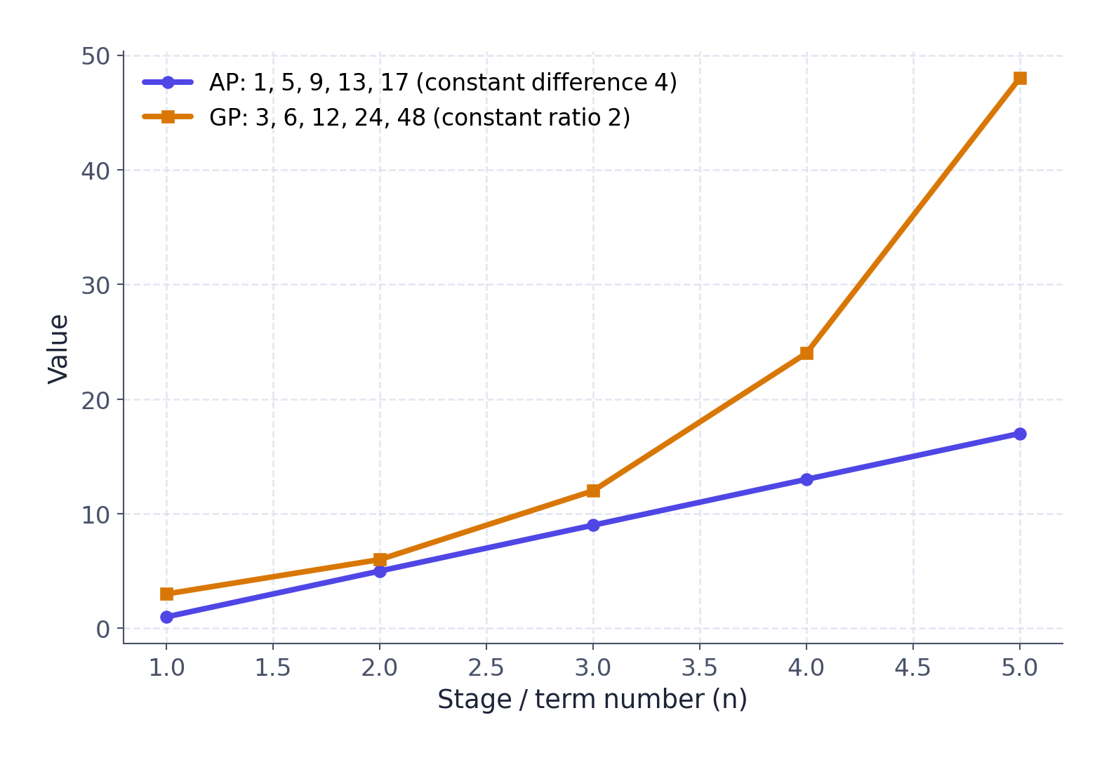 Line chart comparing an arithmetic progression 1,5,9,13,17 which lies on a straight line, with a geometric progression 3,6,12,24,48 which curves upward