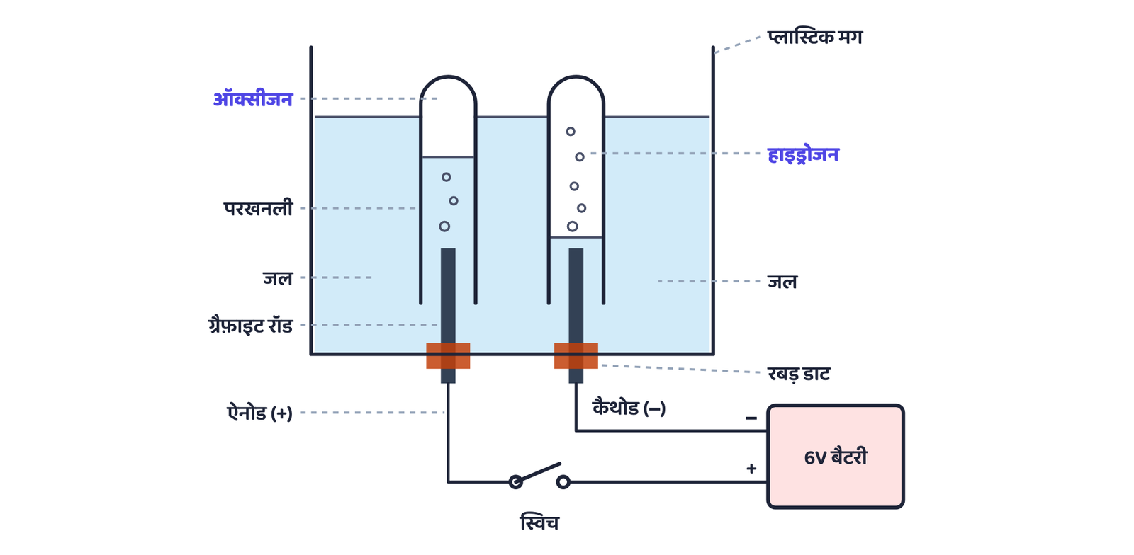 चित्र 3 जल का वैद्युत अपघटन (क्रियाकलाप 1.7, पुस्तक का चित्र 1.6)। कैथोड (−) के ऊपर वाली परखनली में हाइड्रोजन तथा ऐनोड (+) के ऊपर वाली में ऑक्सीजन एकत्र होती है; हाइड्रोजन का आयतन ऑक्सीजन का दोगुना होता है