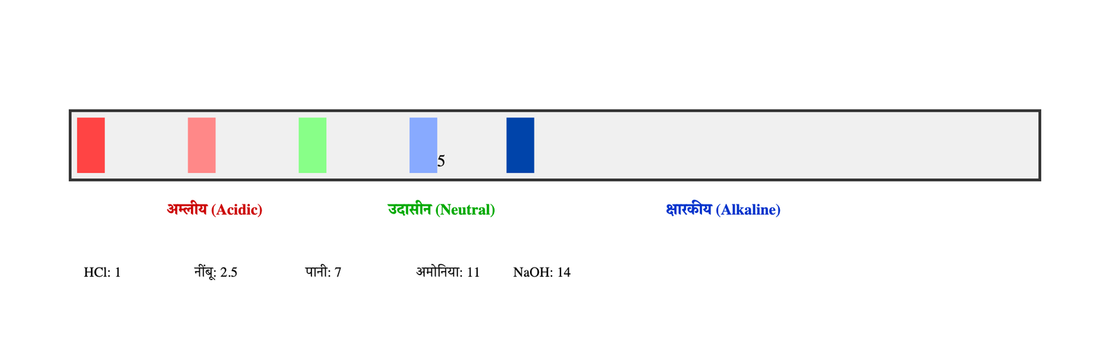 चित्र 1: pH स्केल (0-14) और अम्लीय, उदासीन और क्षारकीय विलयन