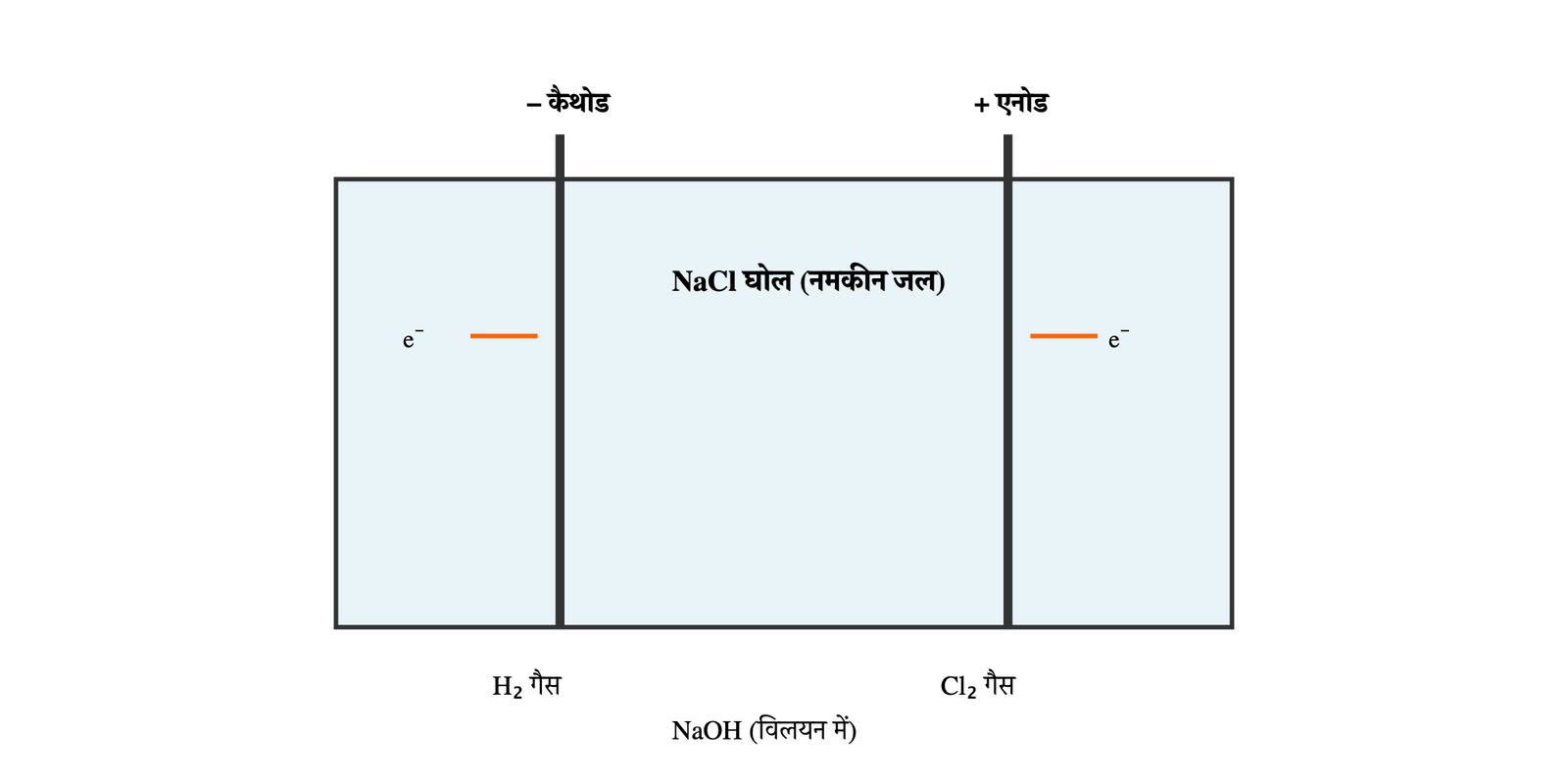 चित्र 2: क्लोर-अल्कली प्रक्रिया (Chlor-Alkali Process)