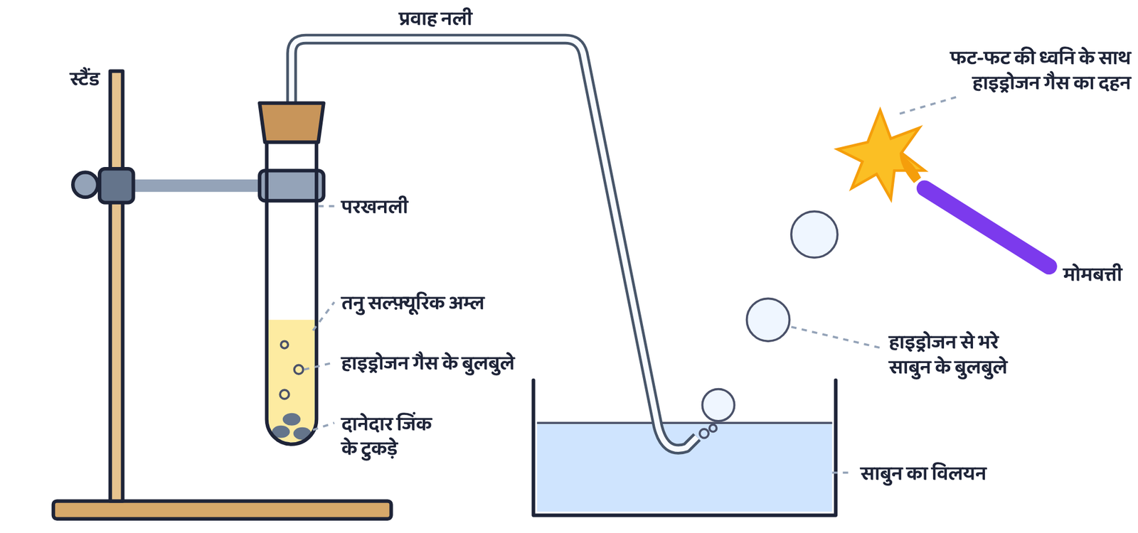 चित्र 1: दानेदार जिंक के टुकड़ों के साथ तनु सल्फ़्यूरिक अम्ल की अभिक्रिया एवं ज्वलन द्वारा हाइड्रोजन गैस की जाँच: हाइड्रोजन से भरा साबुन का बुलबुला जलती मोमबत्ती के पास फट-फट की ध्वनि के साथ जलता है (क्रियाकलाप 2.3, पुस्तक का चित्र 2.1)