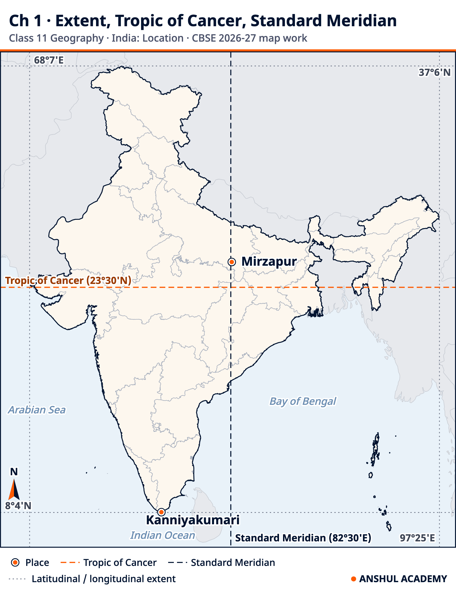 Outline of India marking the latitudinal extent (8°4'N to 37°6'N), the longitudinal extent (68°7'E to 97°25'E), the Tropic of Cancer at 23°30'N, the Standard Meridian at 82°30'E near Mirzapur, and Kanniyakumari