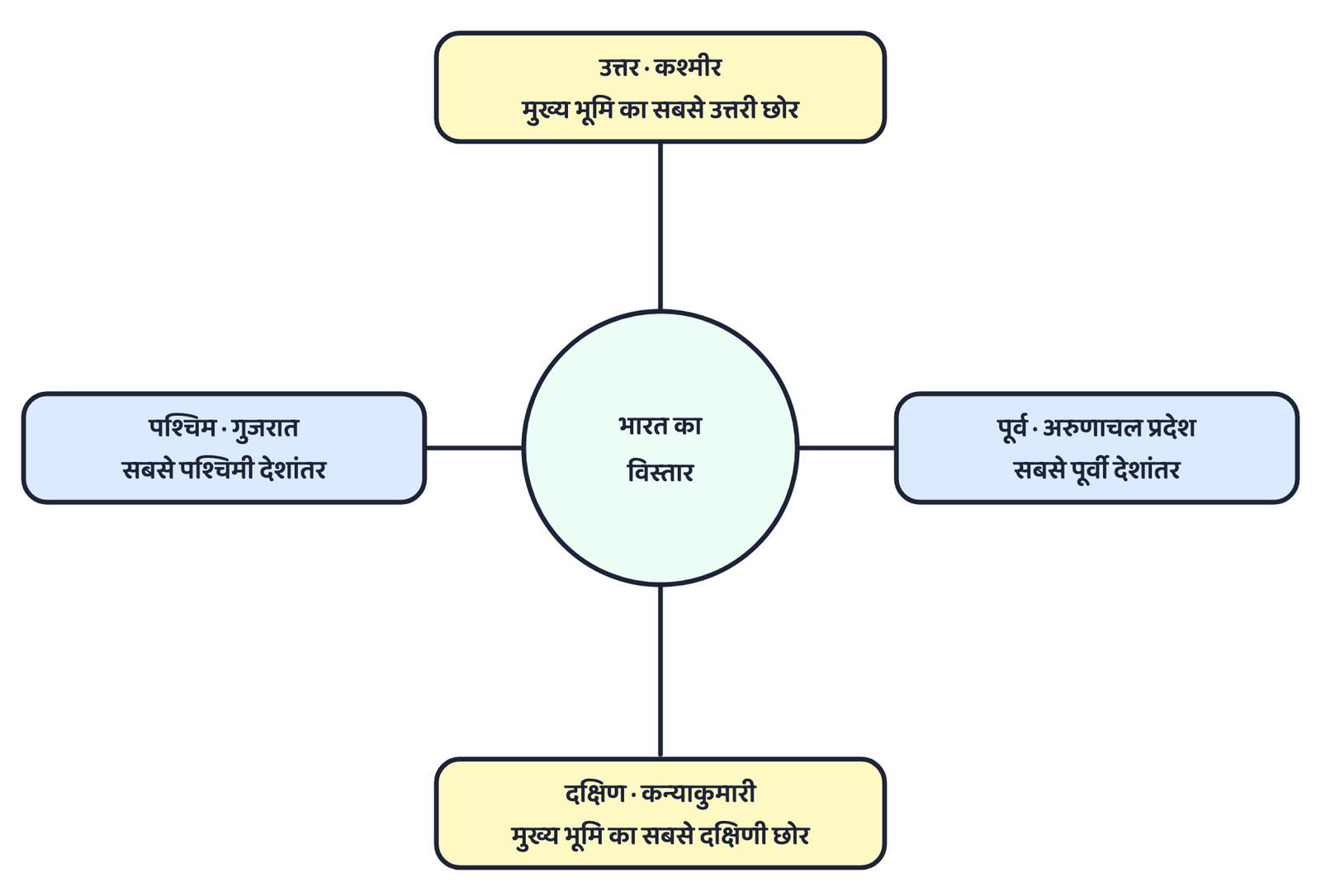 चित्र 1: मुख्य भूमि के विस्तार को दिखाने वाले चार छोर। भारत की दक्षिणी सीमा द्वीपों के ज़रिए बंगाल की खाड़ी में 6°45' उत्तर तक और आगे जाती है।