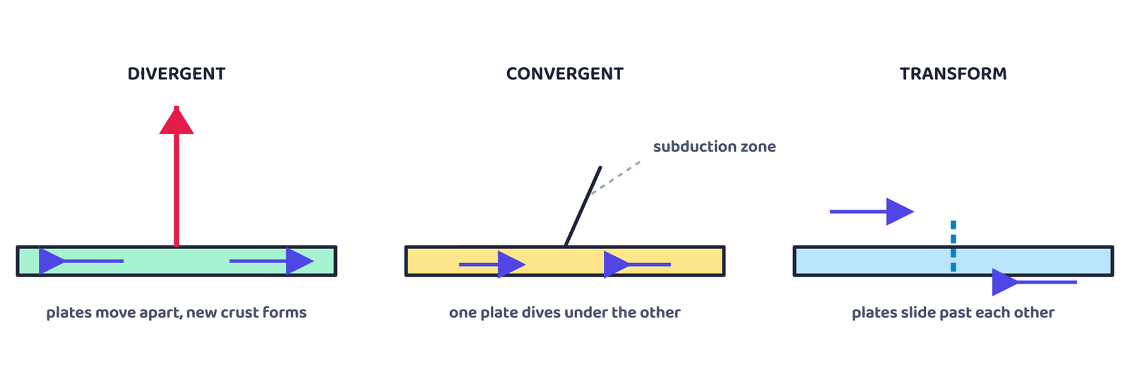 Figure 4: The three kinds of plate boundary, drawn as simple side-on schematics. Arrows show plate movement only, drawn as abstract blocks rather than any real coastline.