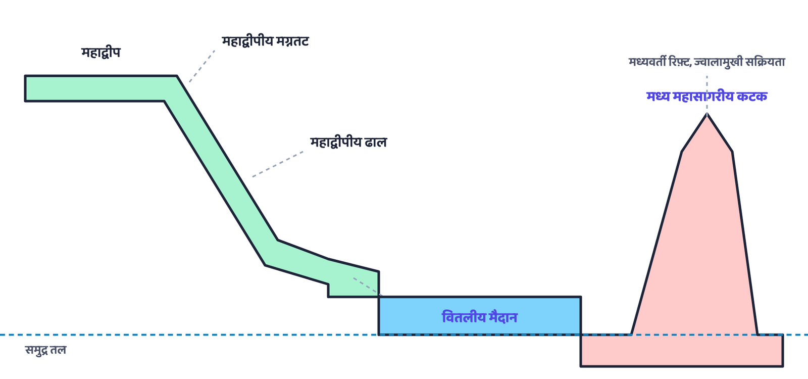चित्र 2: महासागरीय अधस्तल का काट-चित्र (पैमाने के अनुसार नहीं), जिसमें महाद्वीप के पास का मग्नतट और ढाल, चौड़ा वितलीय मैदान, और महासागर के बीच में उठी मध्य महासागरीय कटक दिखाई गई है। यह गहराई की एक प्रोफ़ाइल है, किसी वास्तविक देश या तटरेखा का चित्र नहीं।