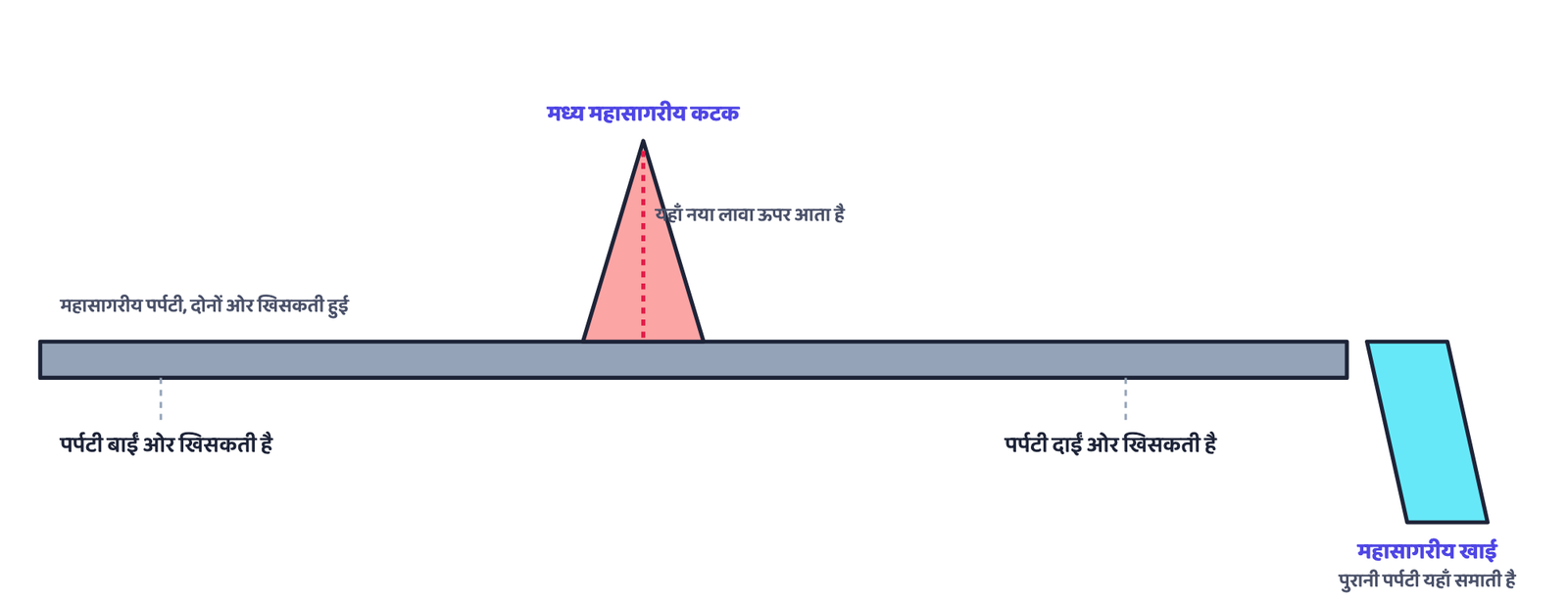 चित्र 3: सागरीय अधस्तल विस्तार का काट-चित्र। कटक के शिखर पर नई पर्पटी जन्म लेती है और बाहर की ओर धकेली जाती है; सबसे पुरानी पर्पटी अंततः किसी खाई में समा जाती है, जिसे प्रविष्ठन (subduction) कहते हैं। यह गहराई की एक प्रोफ़ाइल है, किसी तटरेखा का चित्र नहीं।