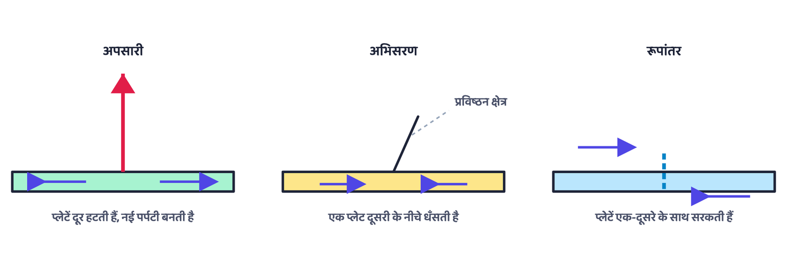 चित्र 4: प्लेट सीमाओं के तीन प्रकार, सरल पार्श्व-चित्रों के रूप में। तीर केवल प्लेट की गति दिखाते हैं, ये किसी वास्तविक तटरेखा का चित्र नहीं हैं।