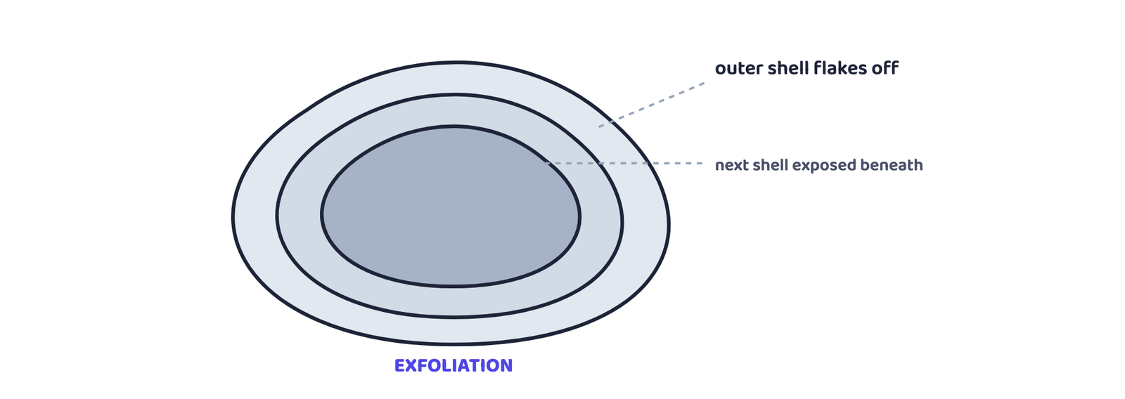 Figure 2: Exfoliation peels curved sheets off a rock like layers of an onion, driven by unloading and by repeated thermal expansion and contraction. A schematic process diagram, not a picture of any real rock formation.