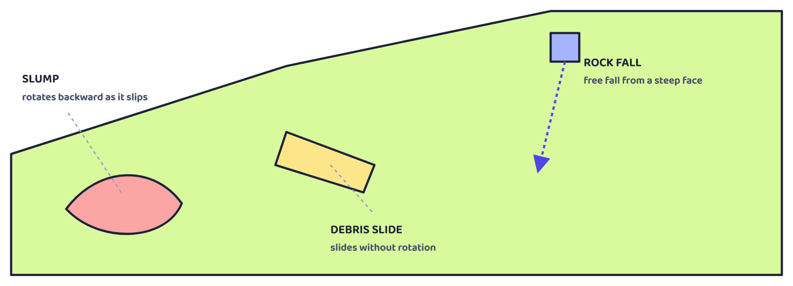 Figure 3: Three of the five landslide types shown on a schematic hillslope: slump rotates backward as it slips, debris slide moves without rotation, and rock fall drops freely from an overhanging face. Not a picture of any real hillside.