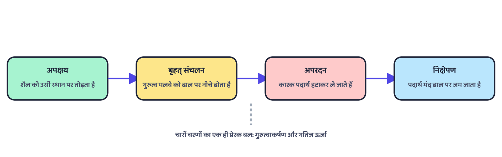 चित्र 1: अनाच्छादन इस पूरी शृंखला का सामान्य नाम है, अपक्षय, बृहत् संचलन, अपरदन और निक्षेपण, प्रत्येक का अपना प्रेरक बल है परंतु समग्र रूप से गुरुत्वाकर्षण ही इसे चलाता है। यह एक प्रारेखीय चित्र है, किसी वास्तविक भू-दृश्य का चित्र नहीं।