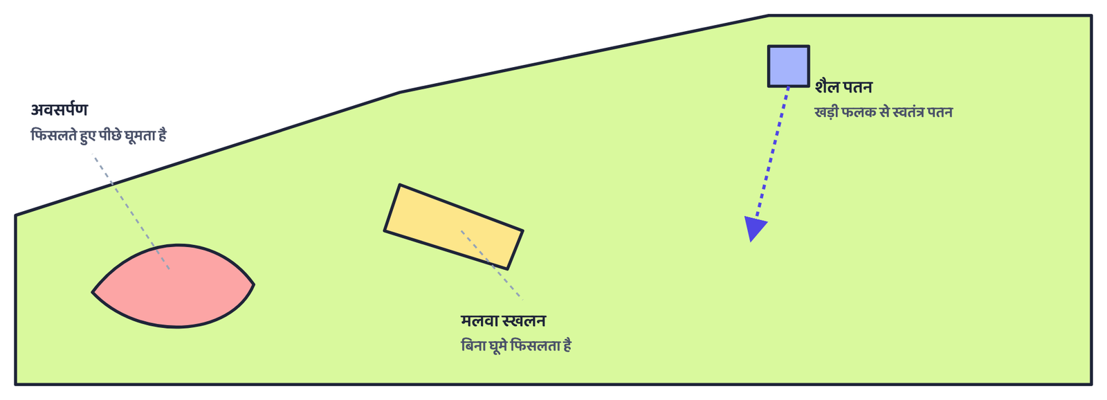 चित्र 3: पाँच में से तीन भूस्खलन प्रकार एक प्रारेखीय पहाड़ी ढाल पर, अवसर्पण फिसलते हुए पीछे घूमता है, मलवा स्खलन बिना घूमे फिसलता है, और शैल पतन प्रलंबी फलक से स्वतंत्र गिरता है। यह किसी वास्तविक पहाड़ी का चित्र नहीं है।
