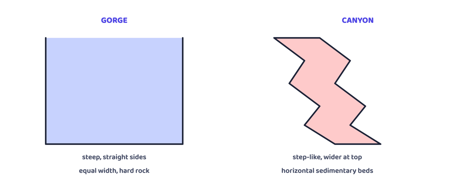 Figure 2: A gorge is a deep valley with steep, almost straight sides and roughly equal width top and bottom, forming in hard rocks. A canyon has step-like side slopes and is wider at the top than the bottom; it is really a variant of a gorge. Schematic cross-sections, not a real location.