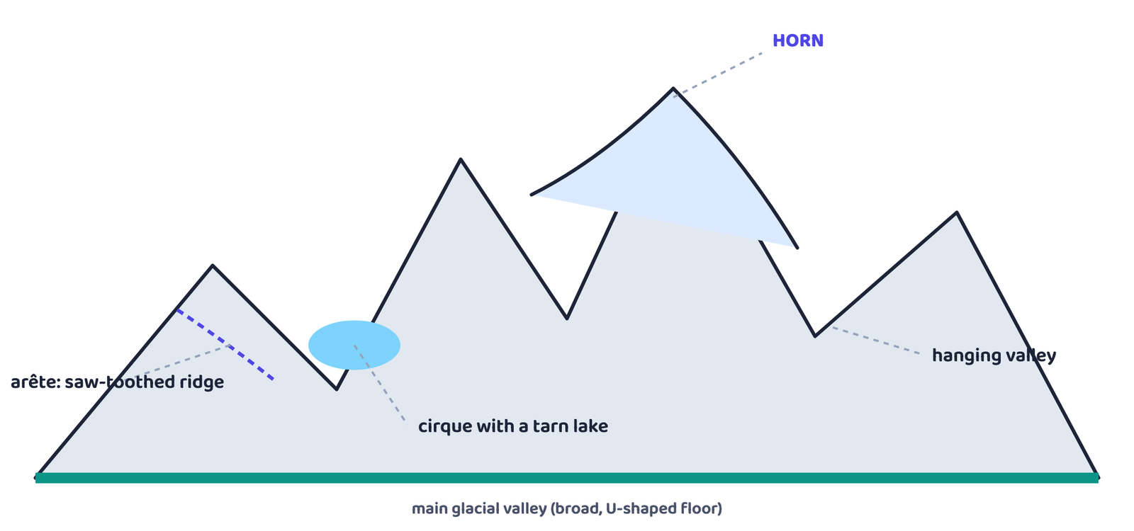 Figure 5: Cirques bite into a mountain from several sides; where three or more meet, they leave a sharp horn. The narrowing ridge between two cirques becomes a saw-toothed arête. A tributary valley left stranded above the deepened main valley is a hanging valley. Schematic mountain profile, not a real peak.