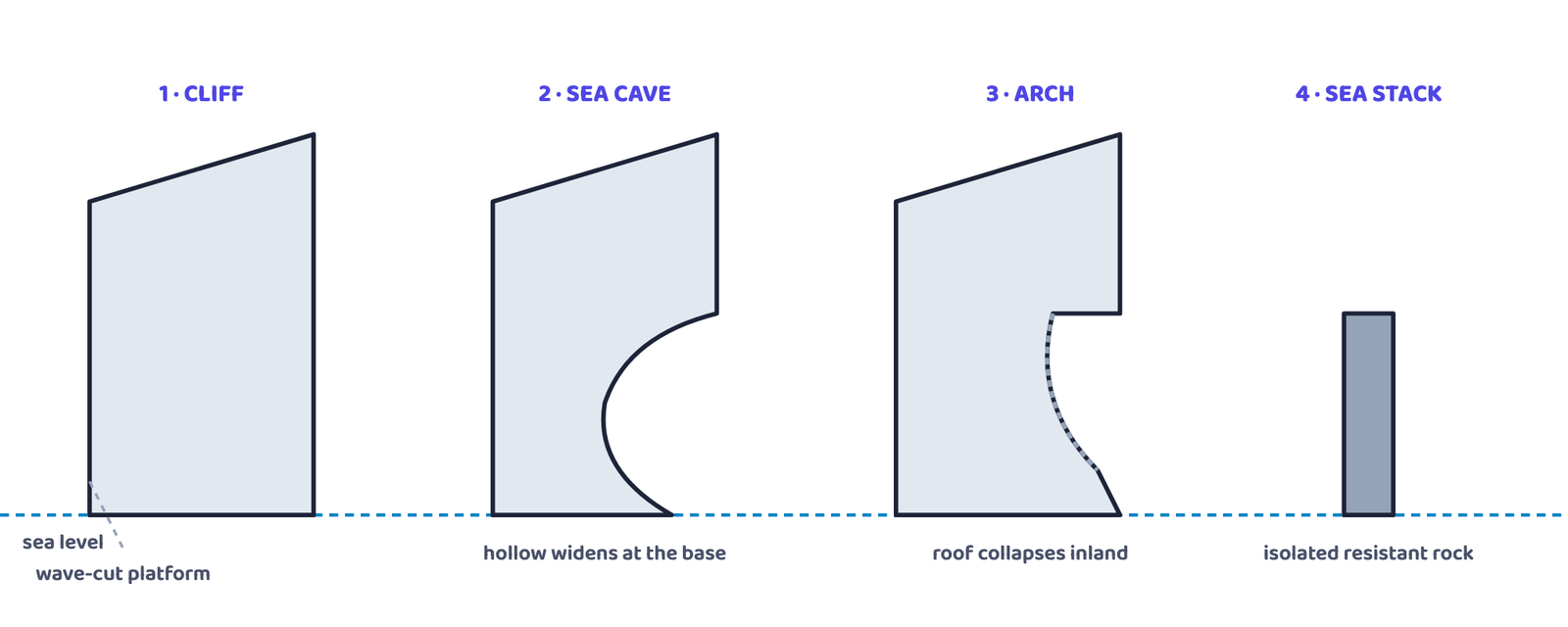 Figure 6: As waves keep pounding a rocky coast, a cliff is undercut into a cave, the cave's roof collapses to leave an arch, and the arch finally collapses to leave an isolated sea stack. Schematic sequence, not a real coastline.