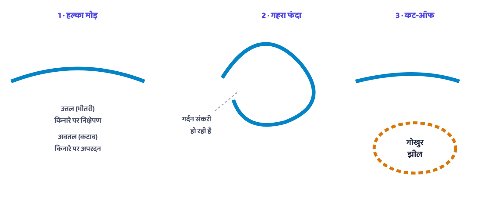 चित्र 3: विसर्प का बाहरी किनारा लगातार कटने से वह गहरे फंदे में बदल जाता है। जब भीतरी संकरी गर्दन आख़िरकार कट जाती है, तो पुराना फंदा अर्धचंद्राकार गोखुर झील के रूप में छूट जाता है। ये योजनाबद्ध अवस्थाएँ हैं, किसी वास्तविक नदी-मार्ग की नहीं।