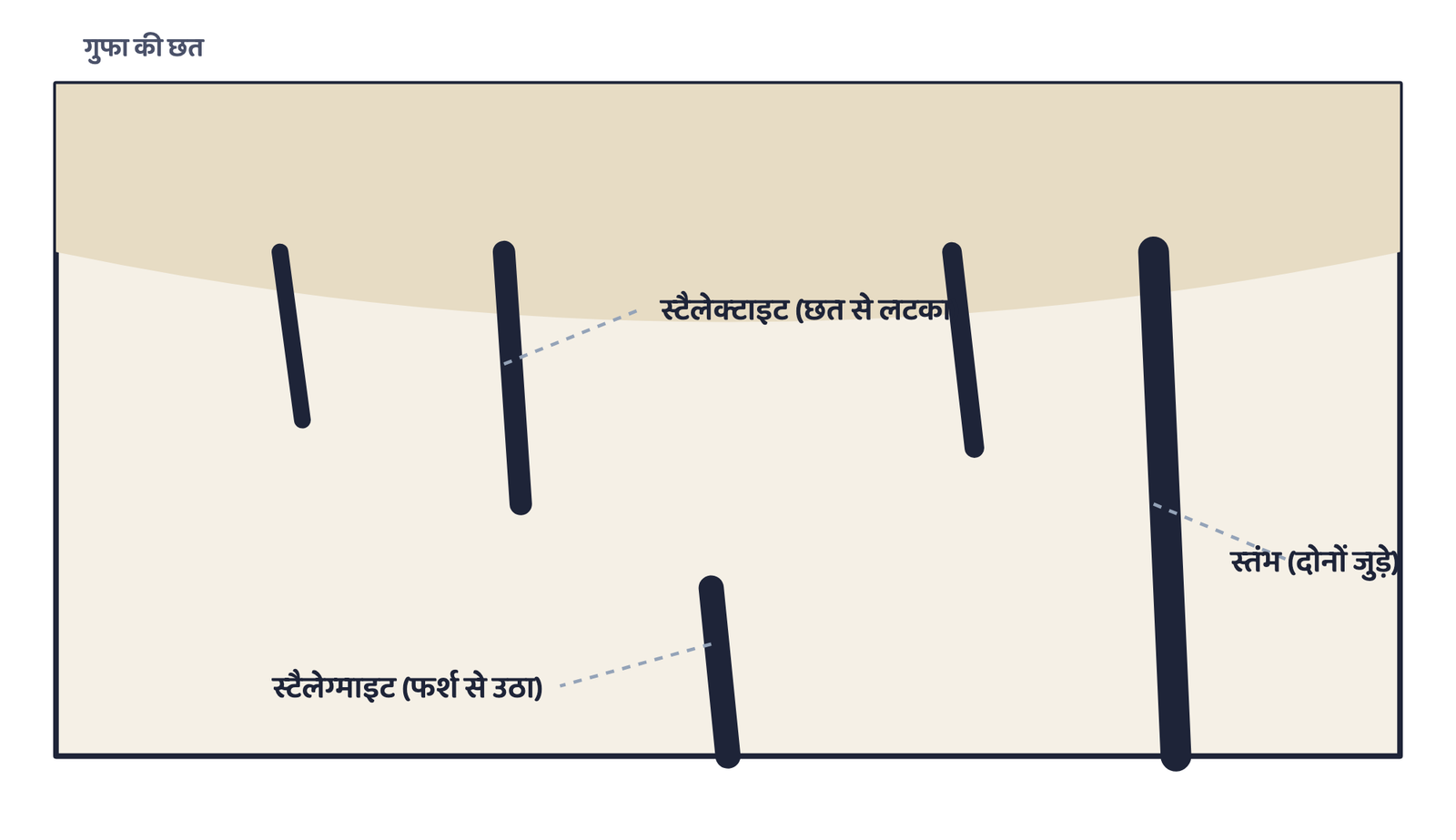 चित्र 4: स्टैलेक्टाइट गुफा की छत से लटकते हैं और नीचे की ओर पतले होते जाते हैं; स्टैलेग्माइट फर्श से ऊपर उठते हैं। जहाँ दोनों मिल जाते हैं, वहाँ वे जुड़कर स्तंभ बनाते हैं। यह एक योजनाबद्ध गुफा-काट है।