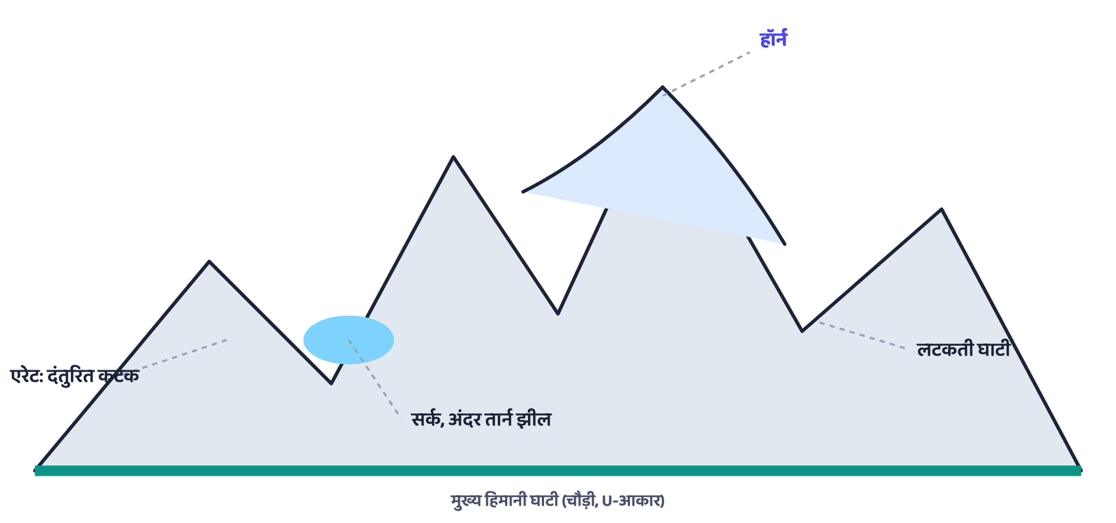 चित्र 5: कई दिशाओं से पर्वत में घुसते सर्क जहाँ तीन या अधिक मिलते हैं, वहाँ तीखा हॉर्न बनता है। दो सर्क के बीच सँकरी होती कटक दंतुरित एरेट बन जाती है। मुख्य घाटी गहरी होने पर ऊपर छूटी सहायक घाटी लटकती घाटी कहलाती है। यह योजनाबद्ध पर्वत-रूपरेखा है, किसी वास्तविक चोटी की नहीं।