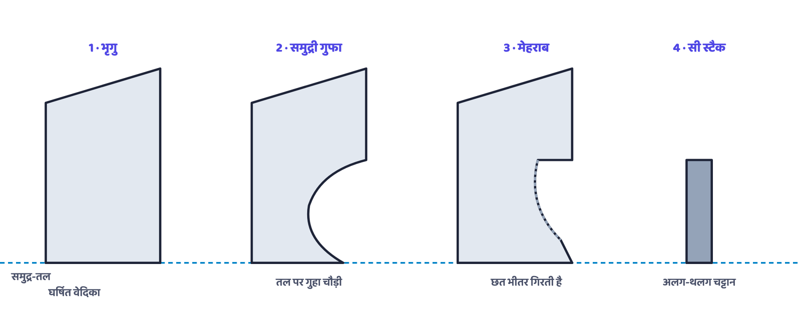 चित्र 6: चट्टानी तट पर तरंगें लगातार टकराती रहें, तो भृगु कटकर गुफा बन जाती है, गुफा की छत गिरने से मेहराब बचता है, और मेहराब भी गिरने पर अलग-थलग सी स्टैक रह जाता है। यह योजनाबद्ध क्रम है, किसी वास्तविक तटरेखा का नहीं।