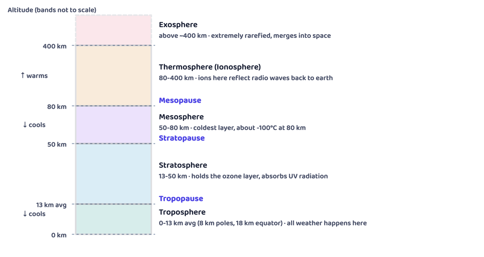 Figure 1: The five layers of the atmosphere, stacked by altitude. Temperature falls through the troposphere, stays nearly constant at the tropopause, holds through the ozone-bearing stratosphere, falls again through the mesosphere to about -100°C, then rises through the ionised thermosphere before the exosphere merges into space.