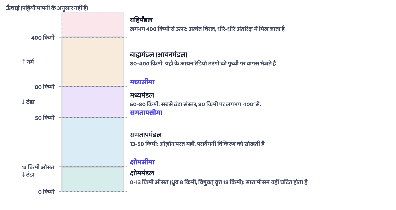 चित्र 1: वायुमंडल के पाँच संस्तर, ऊँचाई के अनुसार सजाए गए। तापमान क्षोभमंडल में घटता है, क्षोभसीमा पर लगभग स्थिर रहता है, ओज़ोन युक्त समतापमंडल में स्थिर बना रहता है, मध्यमंडल में फिर घटकर लगभग -100°से. तक पहुँचता है, फिर आयनित बाह्यमंडल में बढ़ता है, इसके बाद बहिर्मंडल अंतरिक्ष में मिल जाता है।