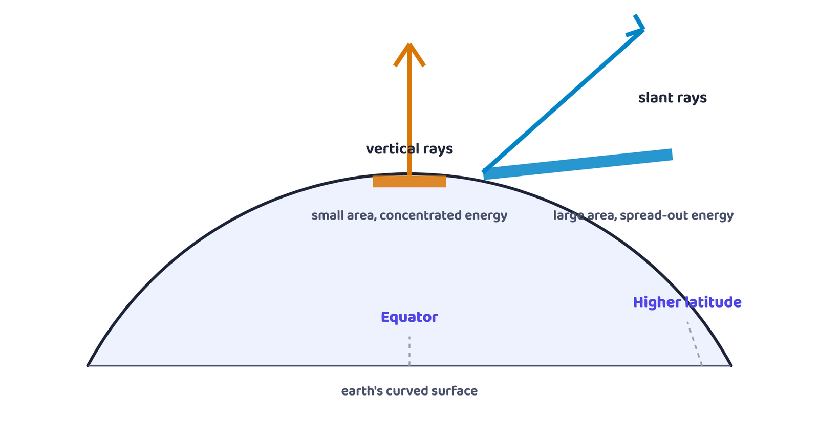 Figure 1: The same bundle of sun rays, spread over a small area near the equator and over a much larger area near the poles