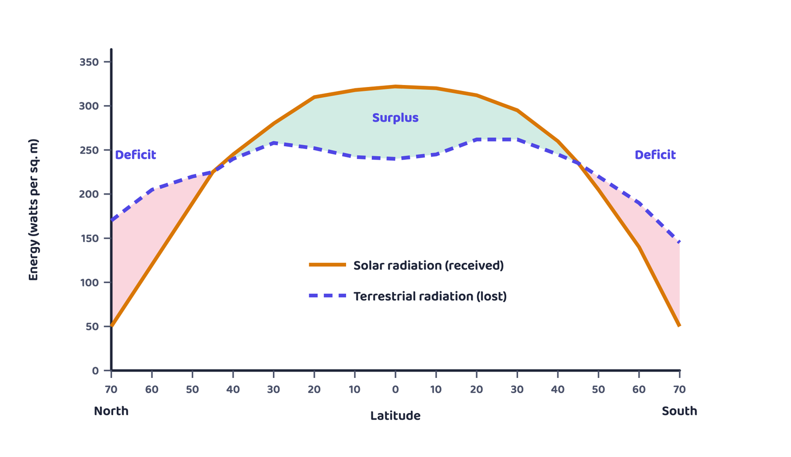 Figure 3: Latitudinal variation in the net radiation balance (after NCERT Figure 8.3). Between about 40°N and 40°S incoming solar radiation is more than the terrestrial radiation lost (surplus); towards the poles less is received than is lost (deficit). The surplus heat is redistributed polewards.