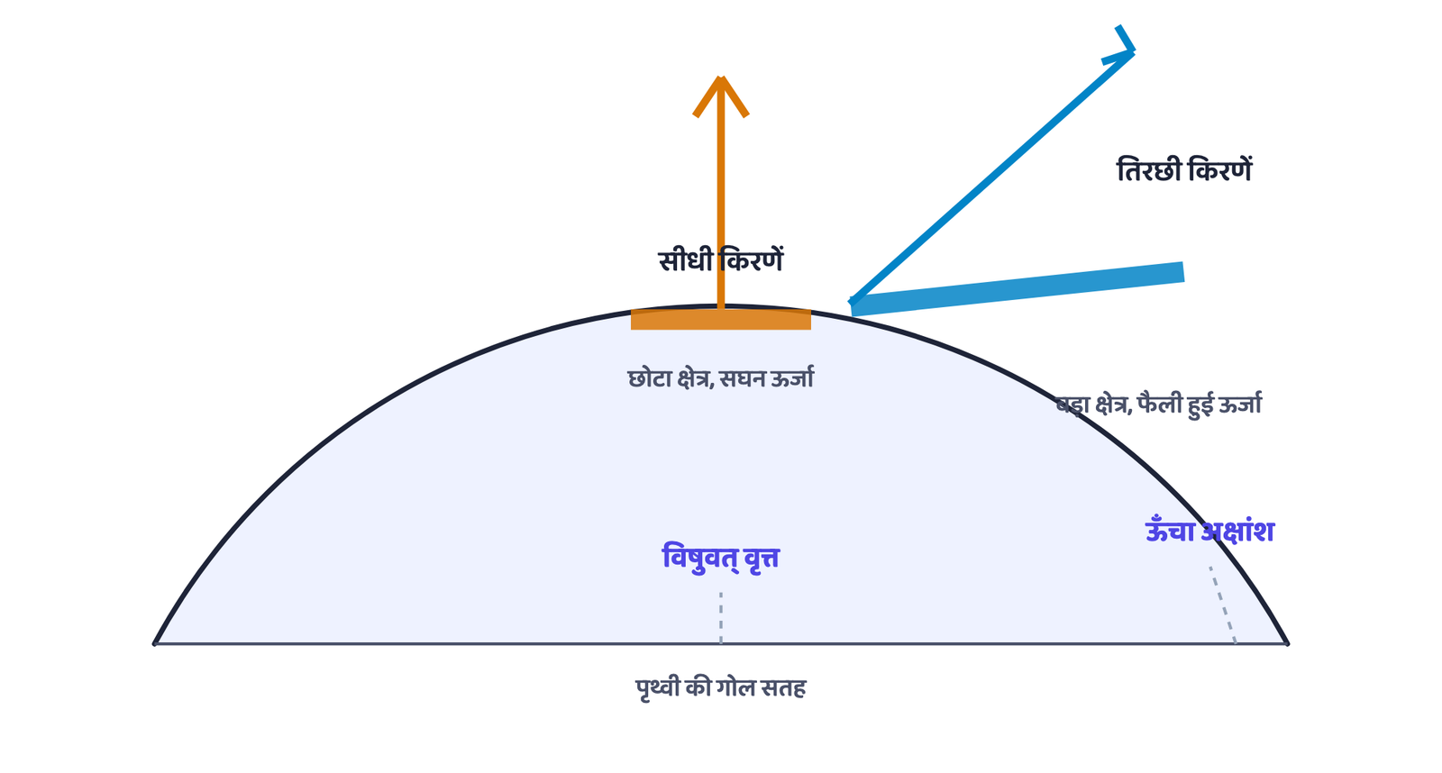 चित्र 1: सूर्य किरणों का वही बंडल, विषुवत् वृत्त के पास छोटे क्षेत्र पर और ऊँचे अक्षांश पर कहीं बड़े क्षेत्र पर फैला हुआ