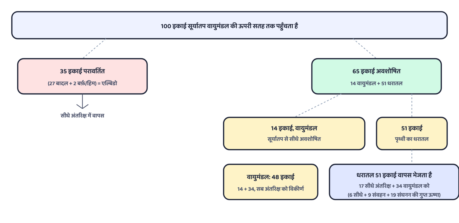 चित्र 2: पृथ्वी का ऊष्मा बजट। हर रास्ता अंतरिक्ष में ही ख़त्म होता है: 35 इकाई सीधे परावर्तित, और 17 + 48 = 65 इकाई बाद में विकीर्ण, कुल मिलाकर वही 100 इकाई जितनी आई थीं।