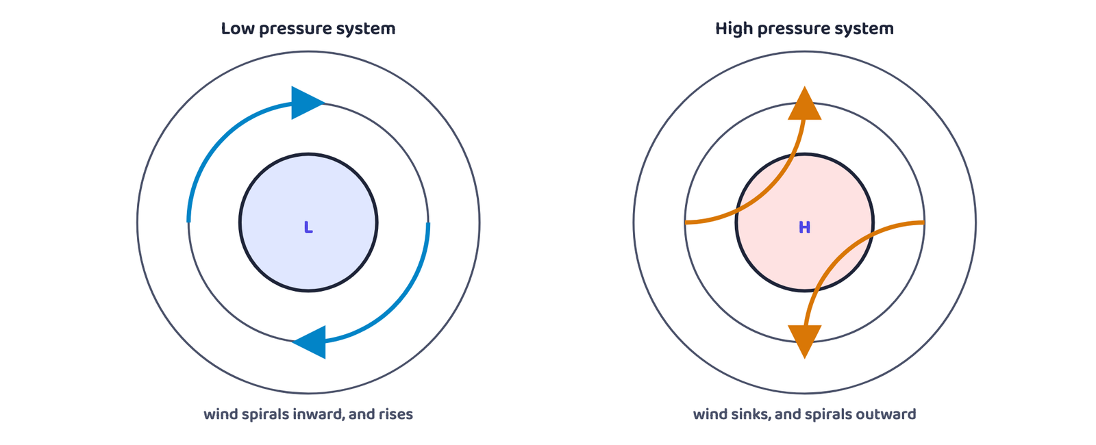 Figure 1: Isobars around a low and a high pressure system. The lowest pressure sits at the centre of a low; the highest sits at the centre of a high.