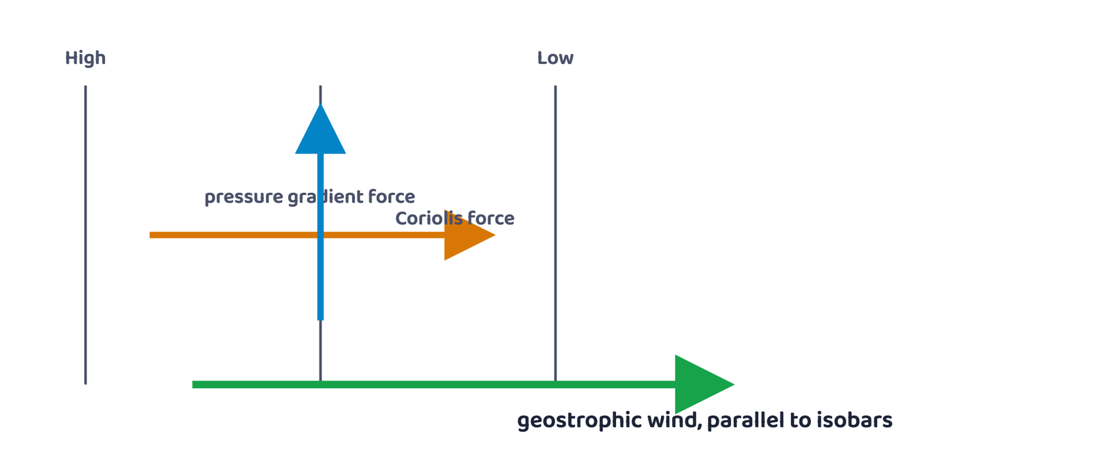 Figure 2: The geostrophic wind. The pressure gradient force and the Coriolis force act at right angles and balance out, so the resulting wind blows parallel to the isobars.