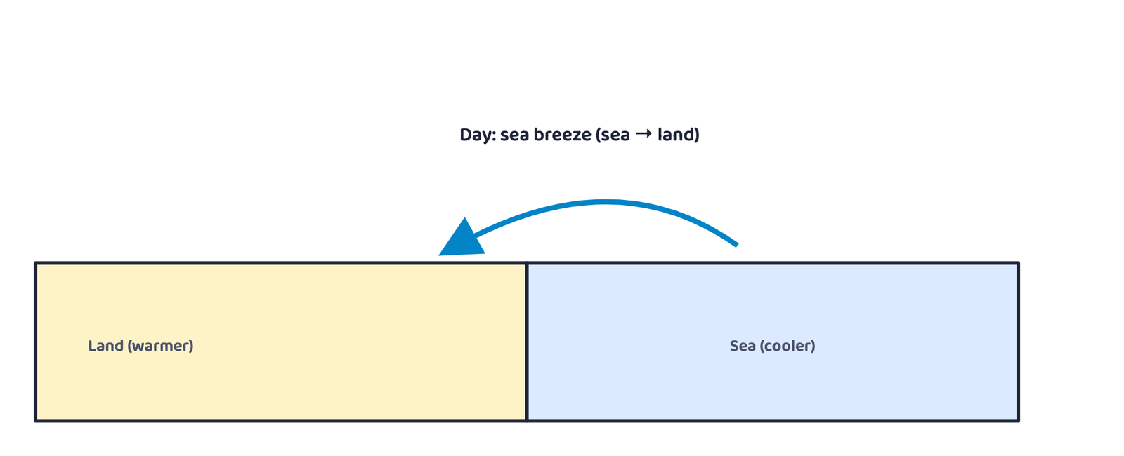 Figure 4: Daytime sea breeze. At night the land cools faster than the sea and the whole gradient, and the wind, reverses into a land breeze.