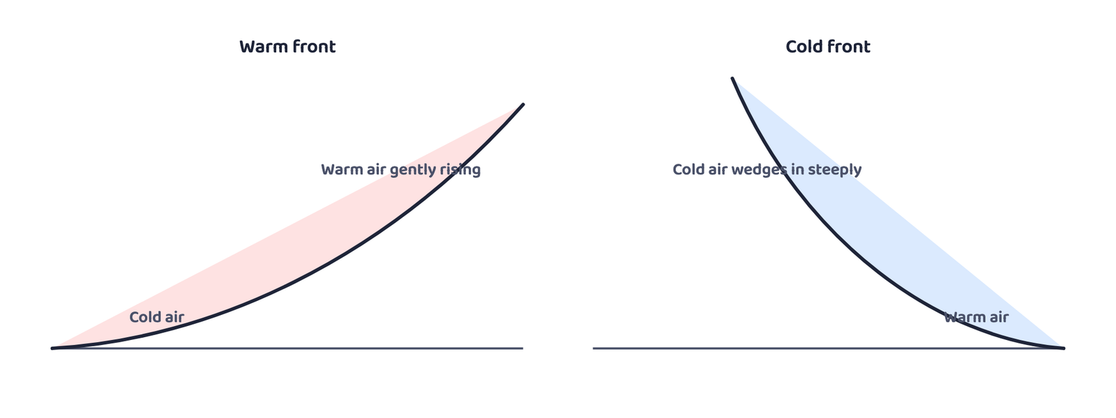 Figure 5: A warm front slopes gently, so warm air glides up over cold air slowly. A cold front is steep, so it shoves warm air up fast, which is why cold fronts bring sharper storms.