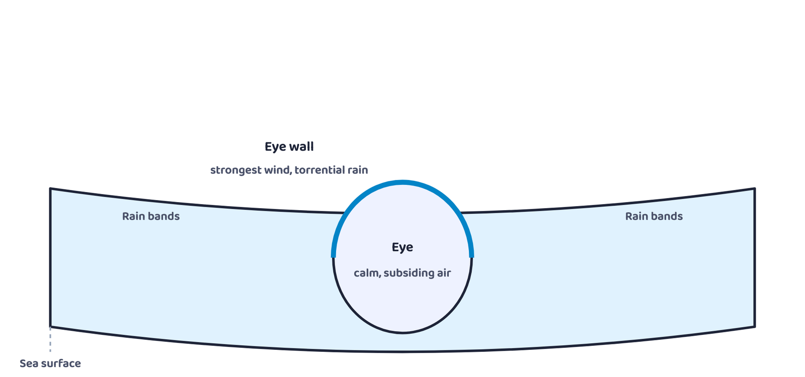 Figure 6: Vertical structure of a mature tropical cyclone. The calm eye (150-250 km across) is ringed by the eye wall, where winds reach up to 250 km/h.
