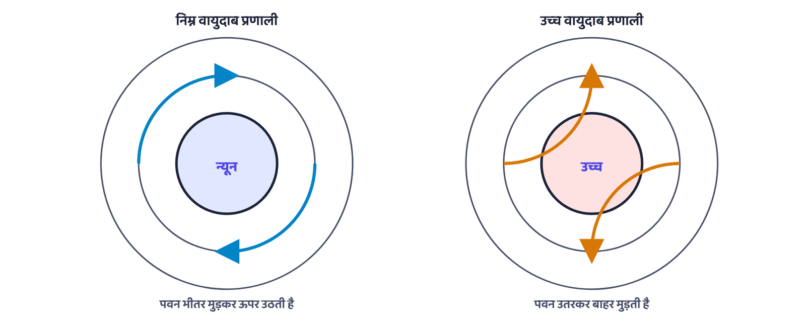 चित्र 1: निम्न और उच्च दाब प्रणाली के चारों ओर समदाब रेखाएँ। निम्न के केंद्र में सबसे कम दाब होता है; उच्च के केंद्र में सबसे अधिक।
