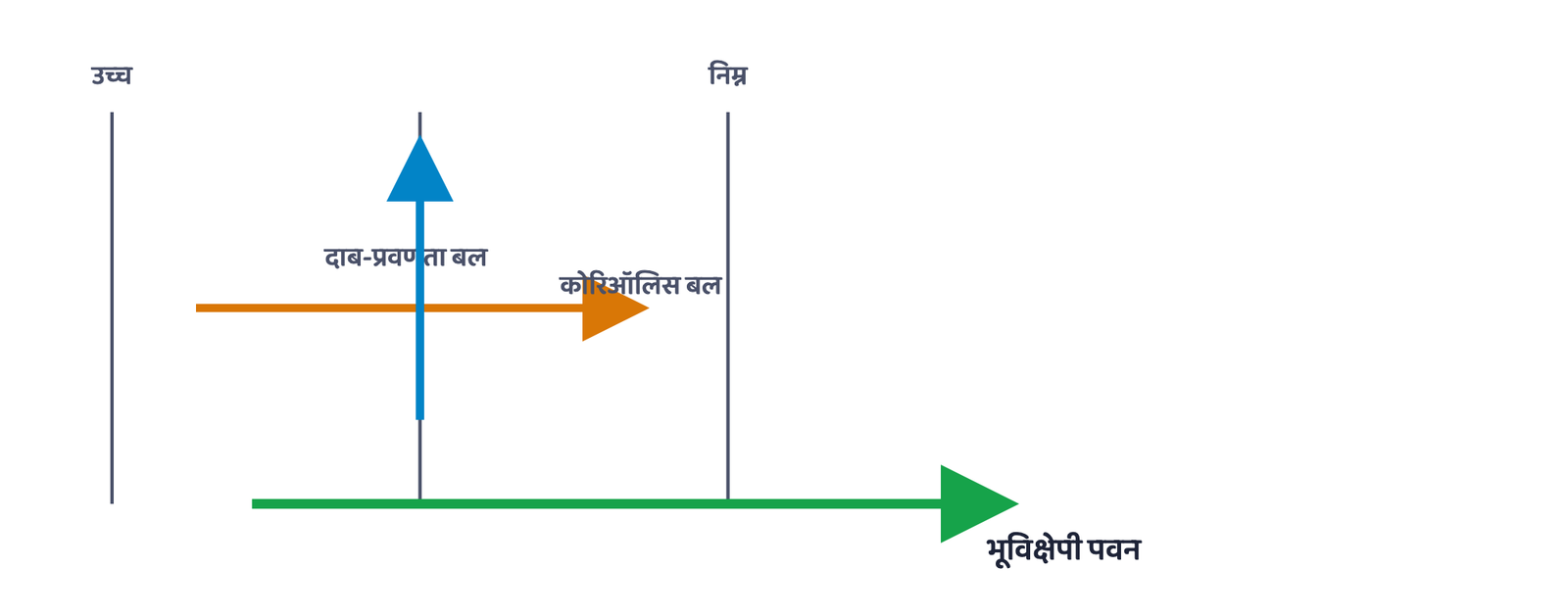 चित्र 2: भूविक्षेपी पवन। दाब-प्रवणता बल और कोरिऑलिस बल समकोण पर काम करके संतुलित हो जाते हैं, इसलिए परिणामी पवन समदाब रेखाओं के समानांतर बहती है।