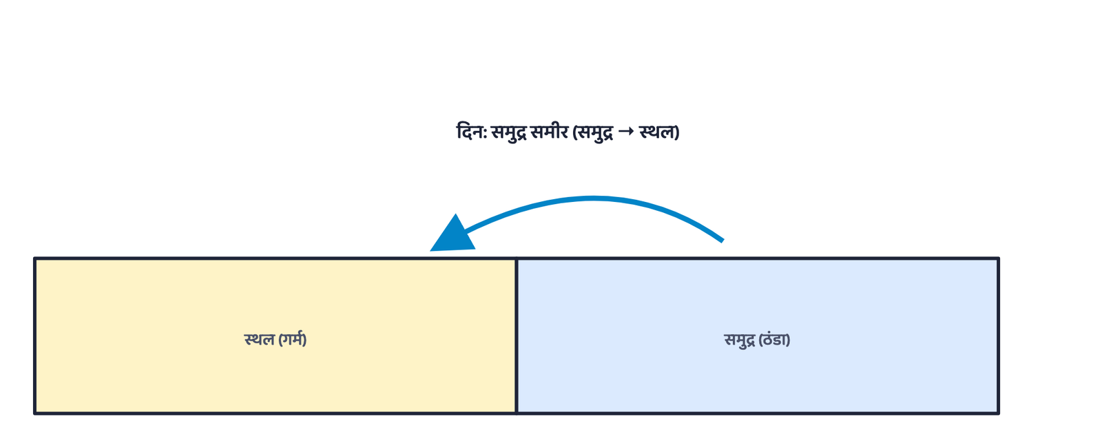 चित्र 4: दिन की समुद्र समीर। रात में स्थल समुद्र से जल्दी ठंडा हो जाता है और पूरी प्रवणता, और पवन की दिशा, पलटकर स्थल समीर बन जाती है।