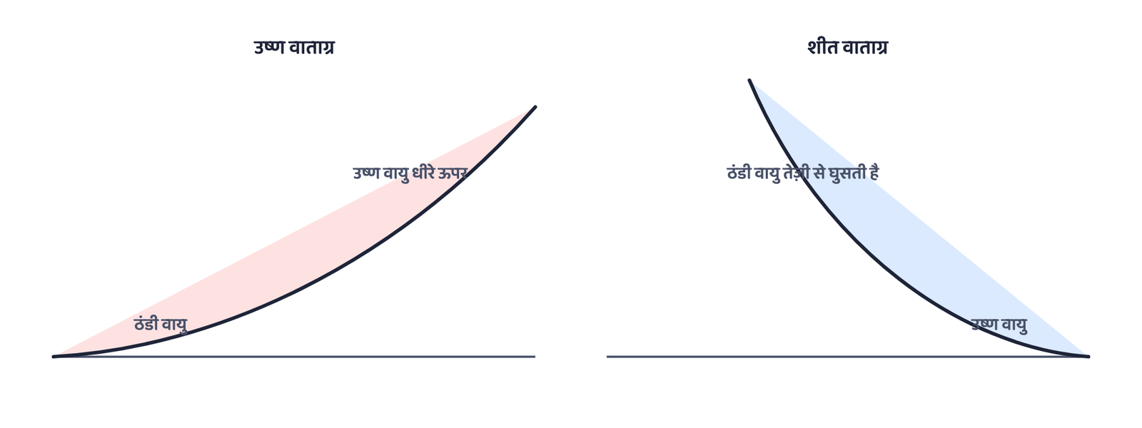 चित्र 5: उष्ण वाताग्र की ढाल धीमी होती है, इसलिए उष्ण वायु ठंडी वायु के ऊपर धीरे-धीरे चढ़ती है। शीत वाताग्र की ढाल तीव्र होती है, इसलिए यह उष्ण वायु को तेज़ी से ऊपर धकेलता है, यही वजह है कि शीत वाताग्र ज़्यादा तीव्र तूफान लाता है।