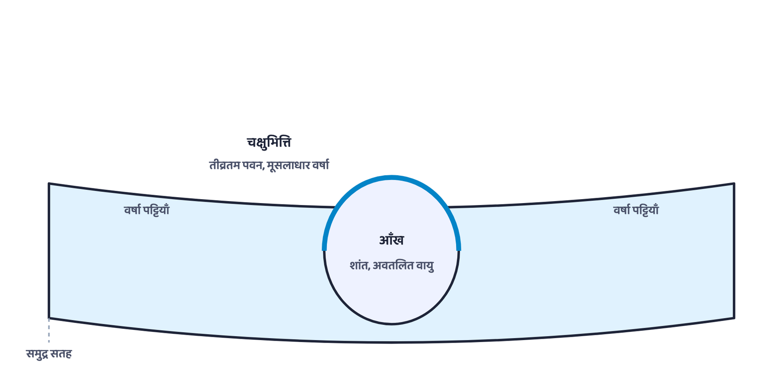 चित्र 6: विकसित उष्ण कटिबंधीय चक्रवात की ऊर्ध्वाधर संरचना। 150-250 किमी व्यास वाली शांत आँख के चारों ओर चक्षुभित्ति है, जहाँ पवन वेग 250 किमी/घंटा तक पहुँचता है।