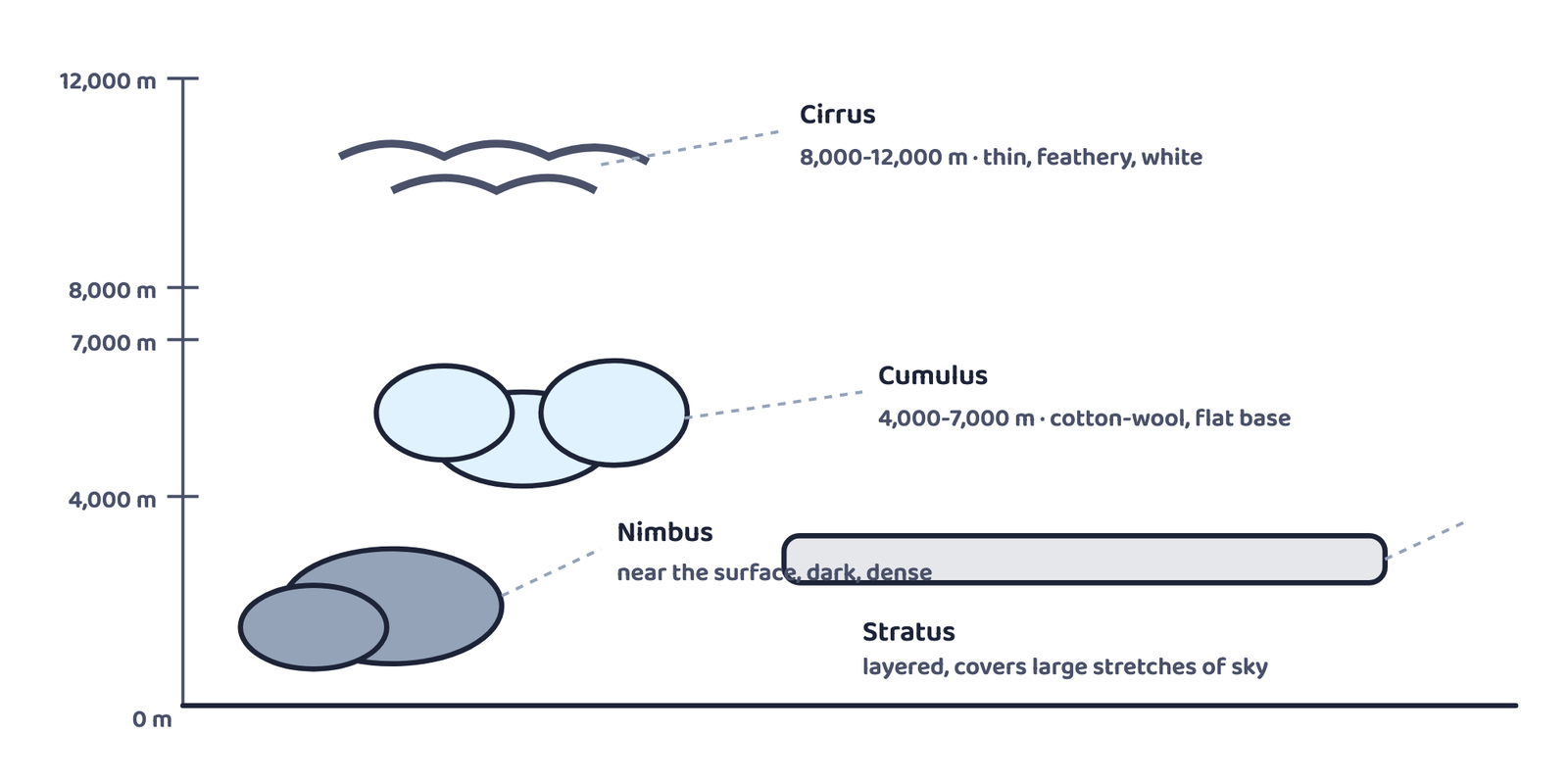 Figure 1: The four basic cloud types, arranged by their typical height above the ground: cirrus highest, nimbus lowest and darkest