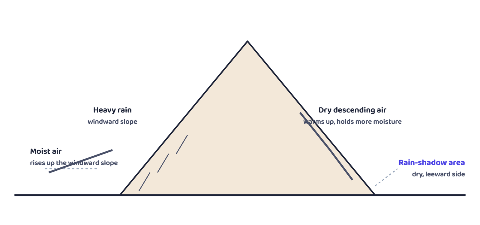 Figure 2: Orographic rainfall: the windward slope gets the heavy rain, the leeward slope becomes a dry rain-shadow area