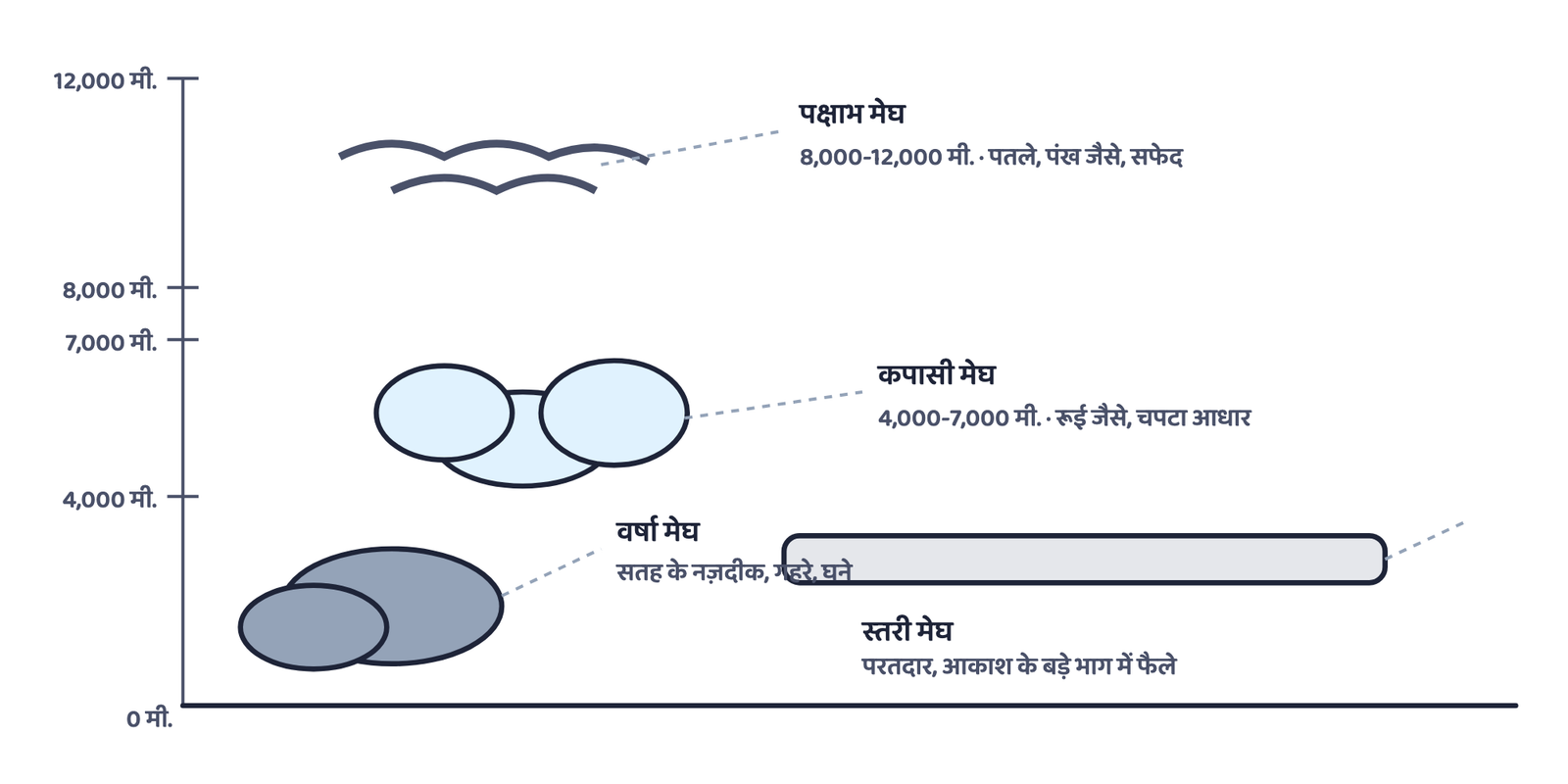 चित्र 1: चार मूल बादल प्रकार, उनकी सामान्य ऊँचाई के अनुसार सजाए गए: पक्षाभ सबसे ऊँचे, वर्षा मेघ सबसे नीचे तथा सबसे गहरे