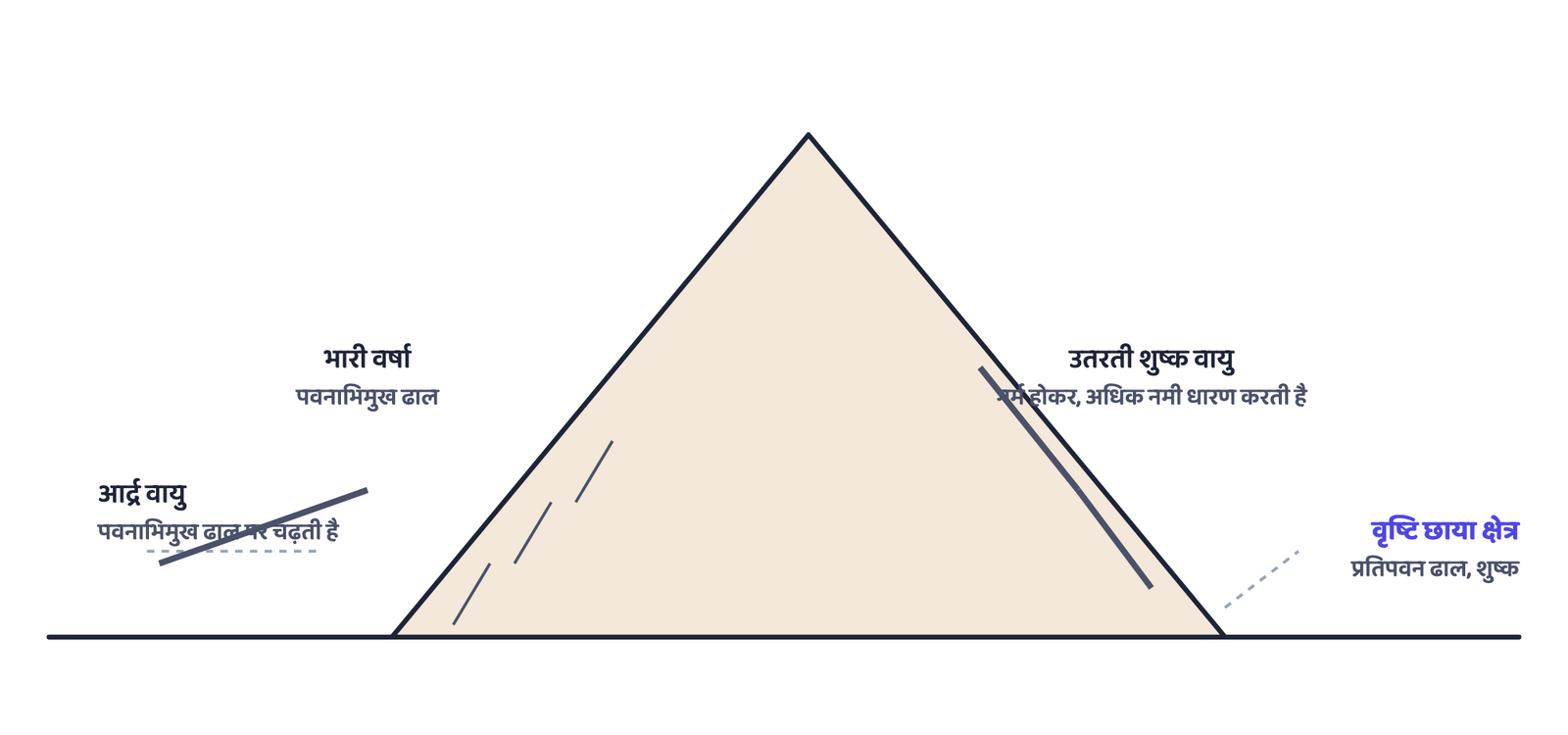 चित्र 2: पर्वतीय वर्षा: पवनाभिमुख ढाल पर भारी वर्षा होती है, प्रतिपवन ढाल एक शुष्क वृष्टि छाया क्षेत्र बन जाती है