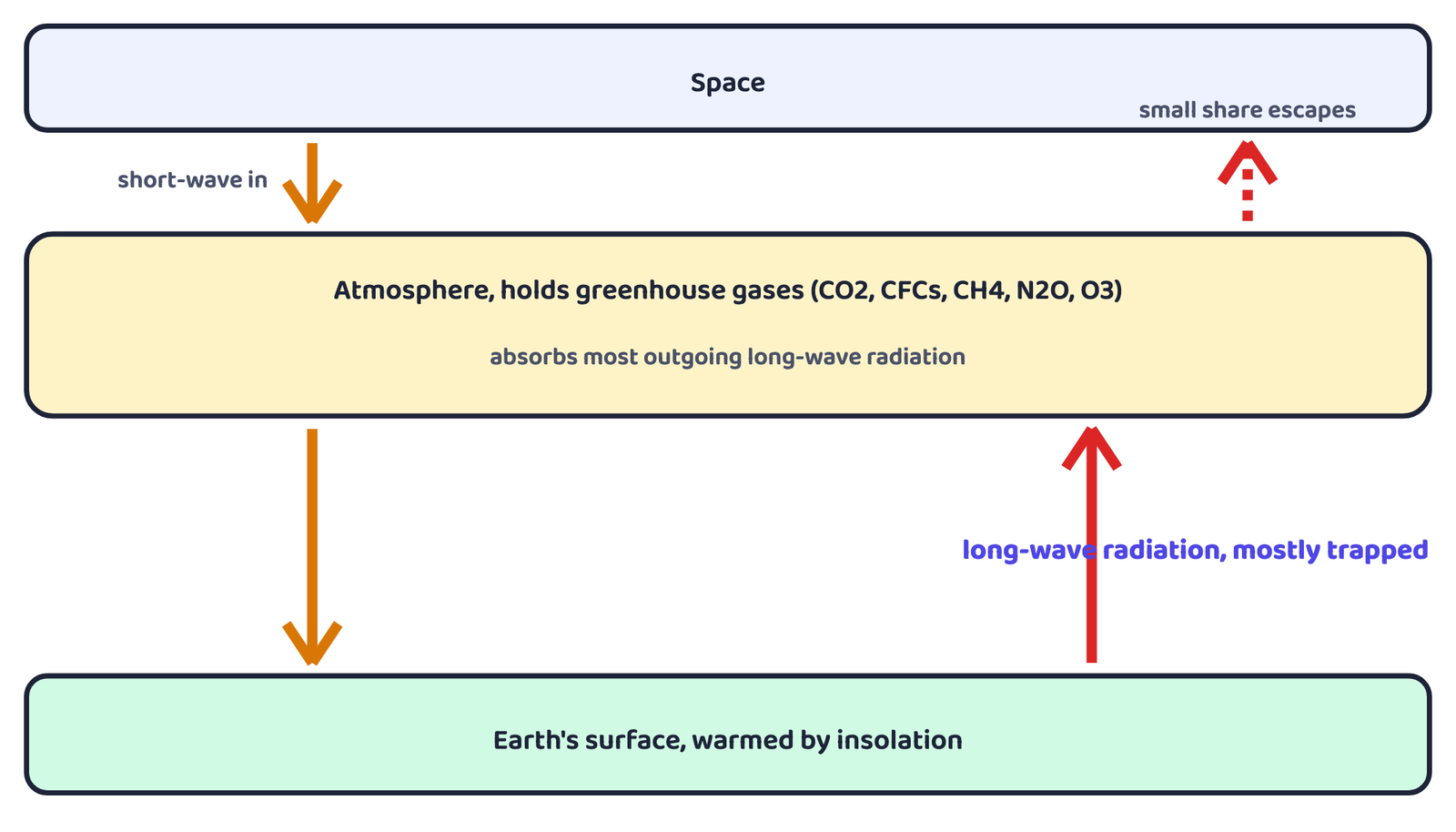 Figure 1: Short-wave sunlight passes through the atmosphere easily and warms the ground. The ground's own long-wave radiation is mostly trapped by greenhouse gases, warming the atmosphere, only a small part escapes to space.